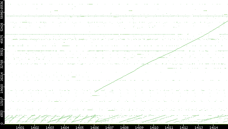 Dest. Port vs. Time