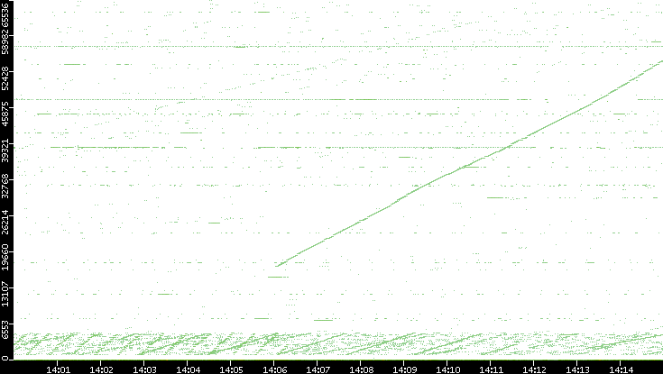 Src. Port vs. Time