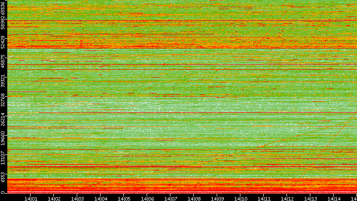 Src. Port vs. Time