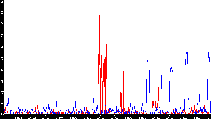Nb. of Packets vs. Time