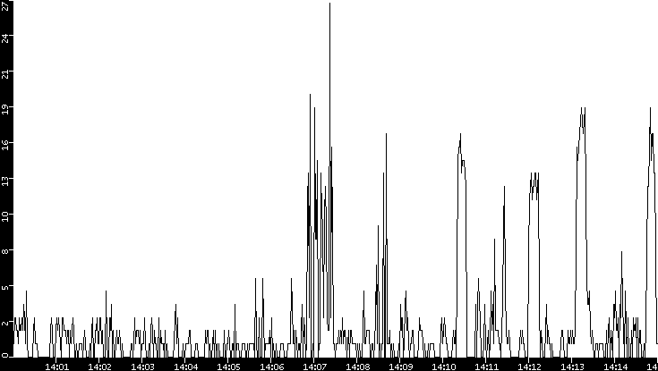 Throughput vs. Time