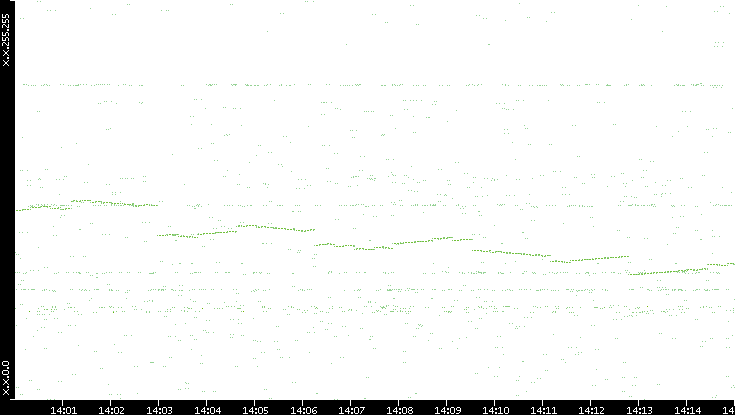 Dest. IP vs. Time