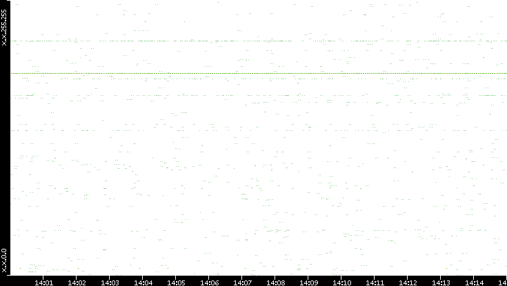 Src. IP vs. Time