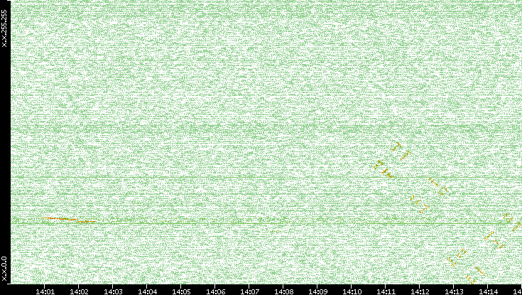 Dest. IP vs. Time