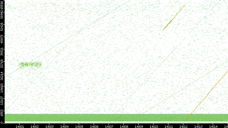 Src. Port vs. Time