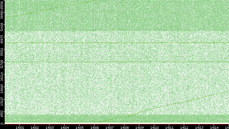 Dest. Port vs. Time