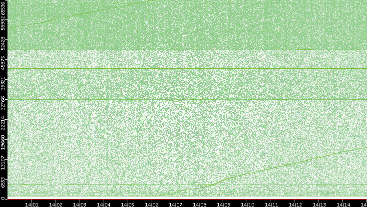 Src. Port vs. Time