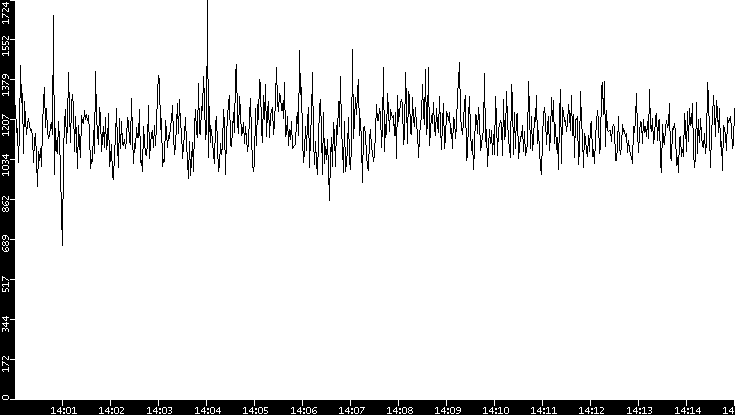 Throughput vs. Time