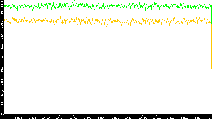 Entropy of Port vs. Time
