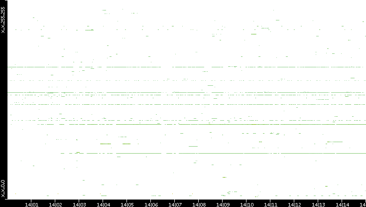 Dest. IP vs. Time