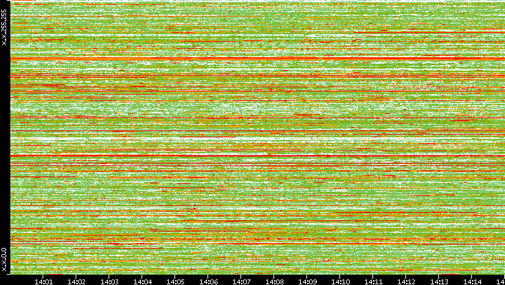Dest. IP vs. Time
