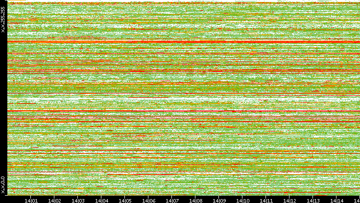 Src. IP vs. Time