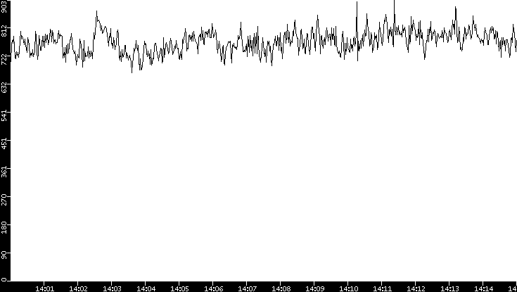 Average Packet Size vs. Time
