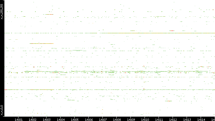 Dest. IP vs. Time