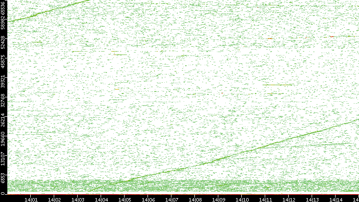 Dest. Port vs. Time