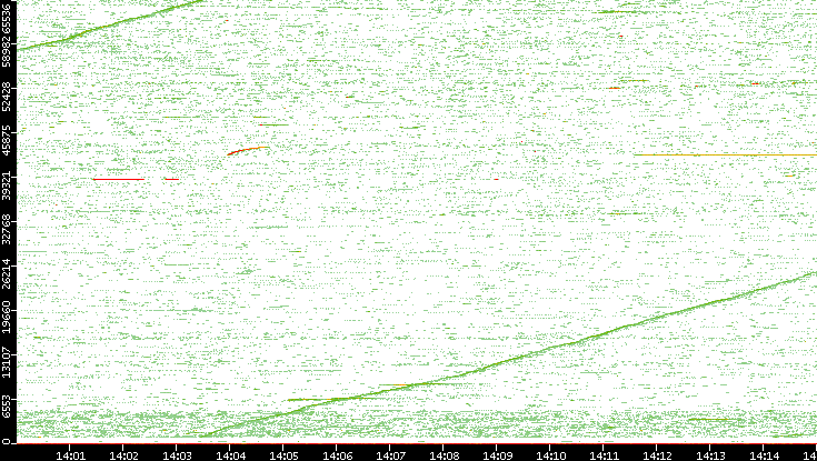 Src. Port vs. Time