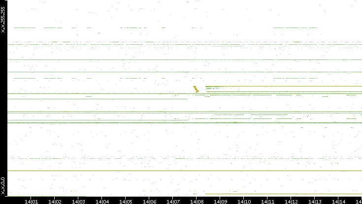 Dest. IP vs. Time