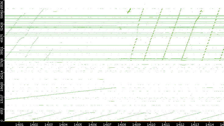 Dest. Port vs. Time