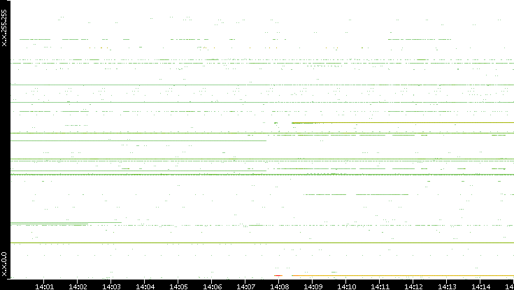Src. IP vs. Time