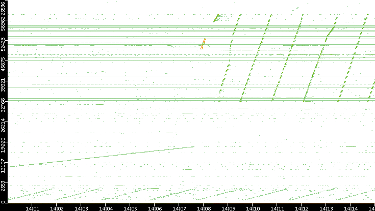 Src. Port vs. Time
