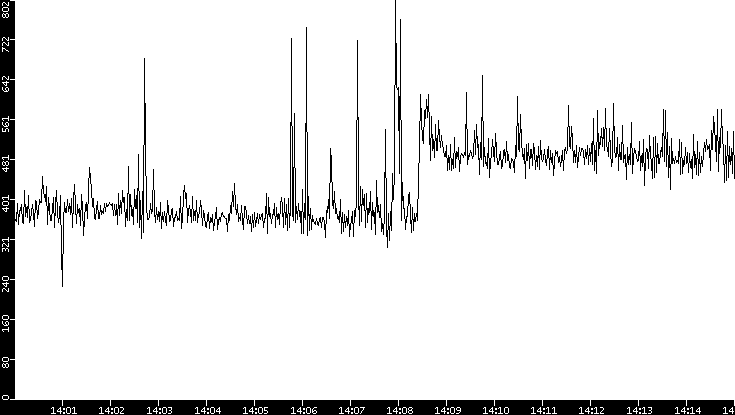 Throughput vs. Time