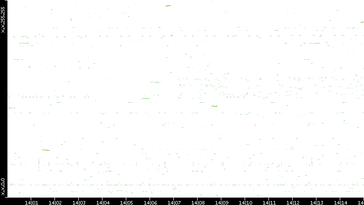 Dest. IP vs. Time