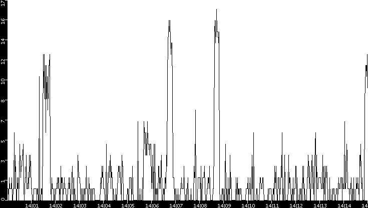 Throughput vs. Time