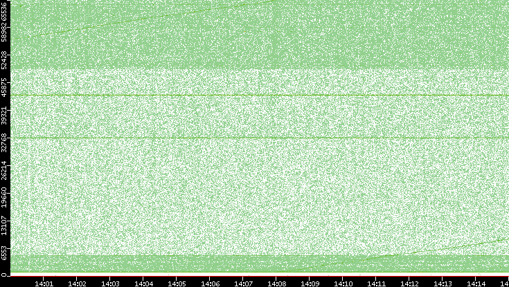 Dest. Port vs. Time