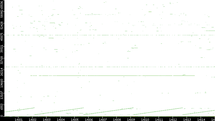 Src. Port vs. Time