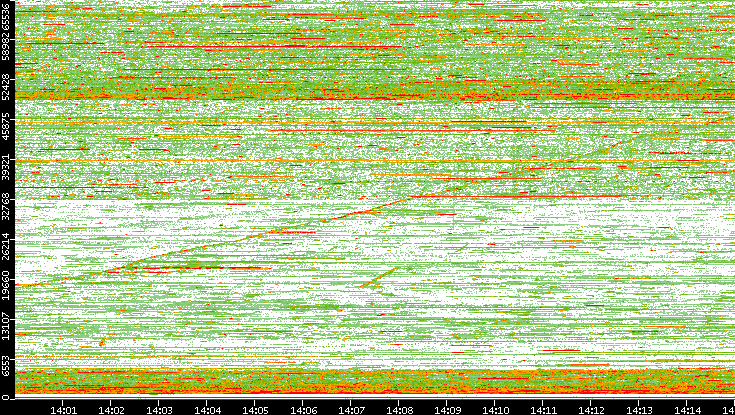 Dest. Port vs. Time