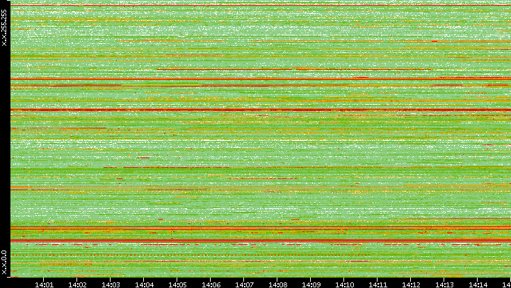 Src. IP vs. Time