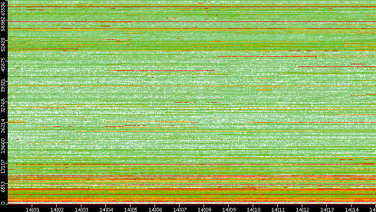 Src. Port vs. Time