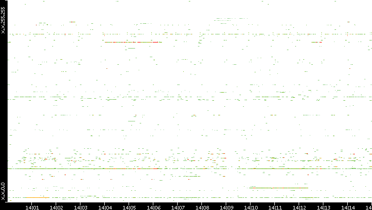 Dest. IP vs. Time