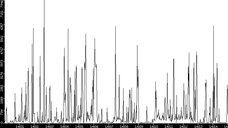 Throughput vs. Time