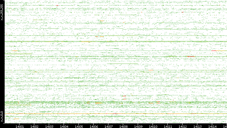 Src. IP vs. Time