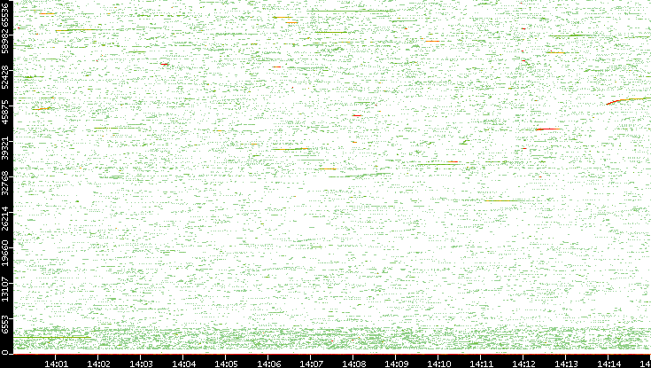 Src. Port vs. Time