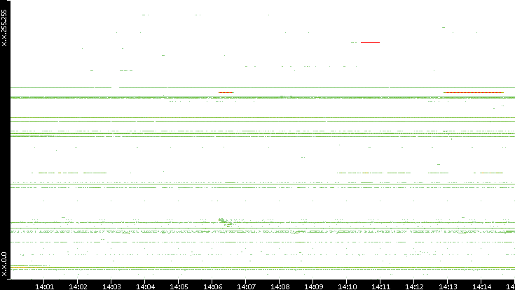Src. IP vs. Time