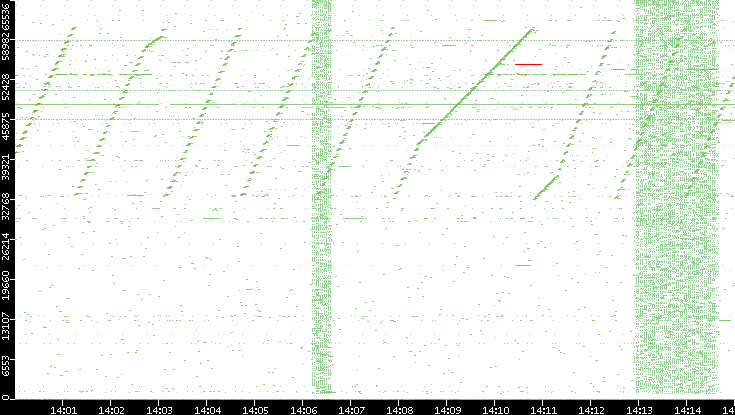Src. Port vs. Time