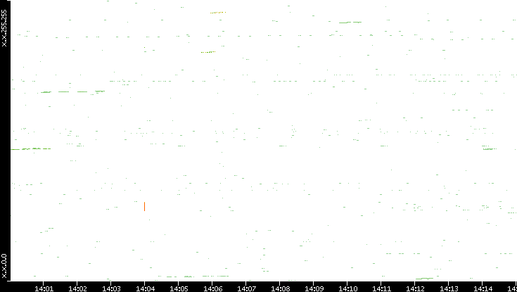Dest. IP vs. Time