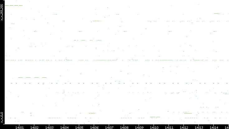 Src. IP vs. Time