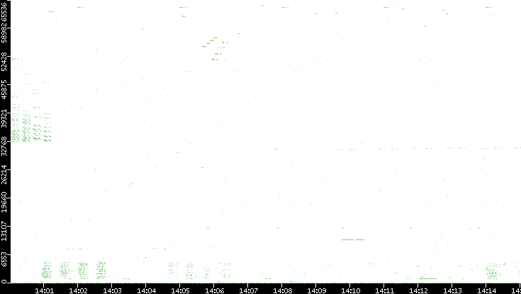 Src. Port vs. Time