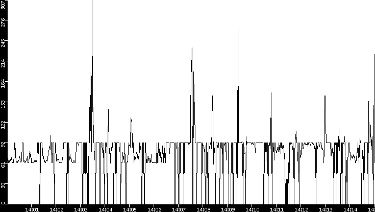 Average Packet Size vs. Time