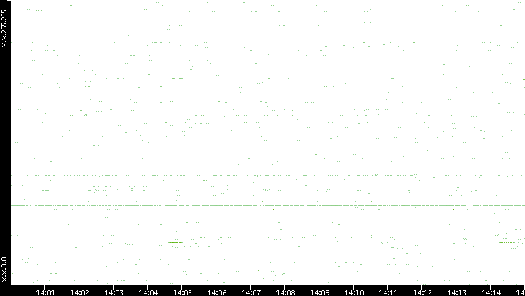 Src. IP vs. Time