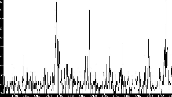 Throughput vs. Time