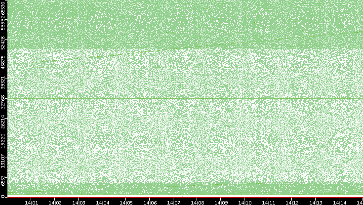 Dest. Port vs. Time