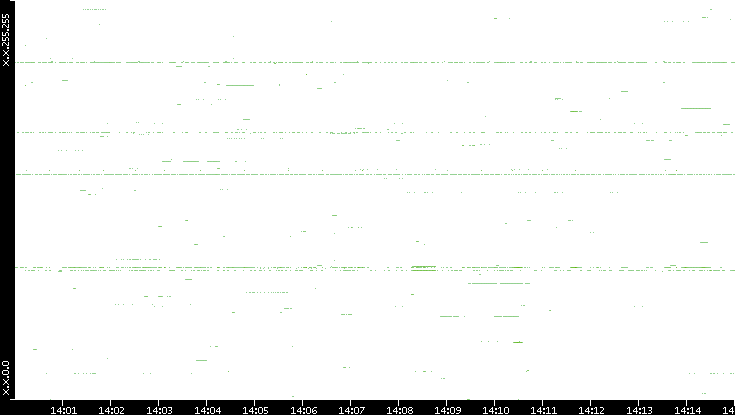Src. IP vs. Time