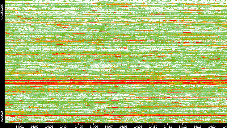 Dest. IP vs. Time
