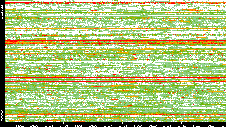 Src. IP vs. Time