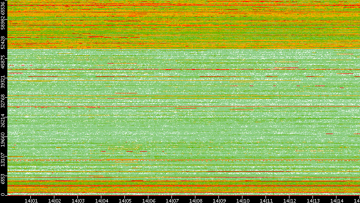 Dest. Port vs. Time