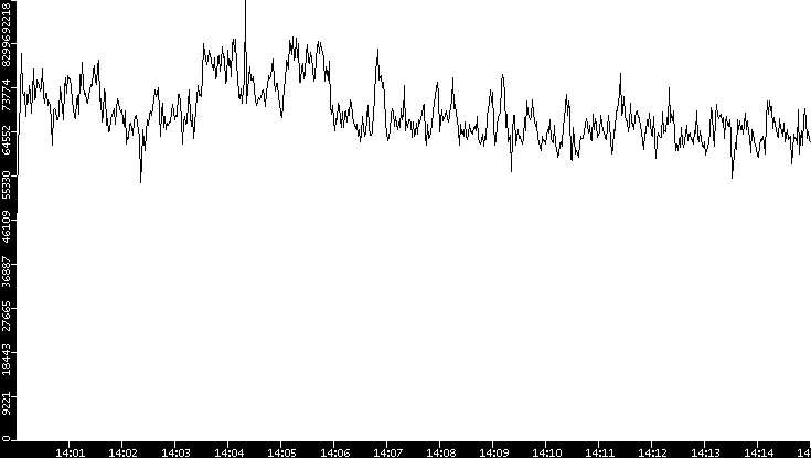 Throughput vs. Time